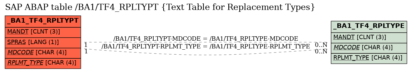 E-R Diagram for table /BA1/TF4_RPLTYPT (Text Table for Replacement Types)