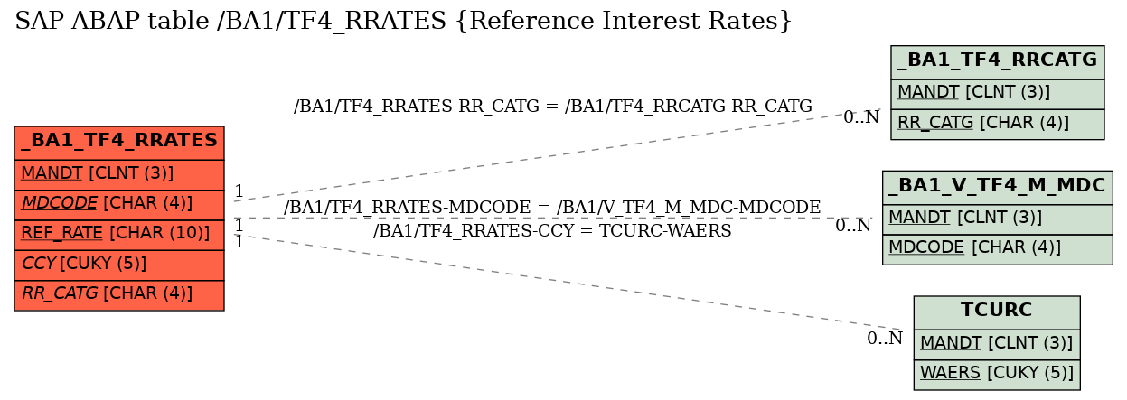 E-R Diagram for table /BA1/TF4_RRATES (Reference Interest Rates)
