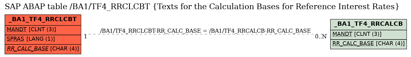 E-R Diagram for table /BA1/TF4_RRCLCBT (Texts for the Calculation Bases for Reference Interest Rates)