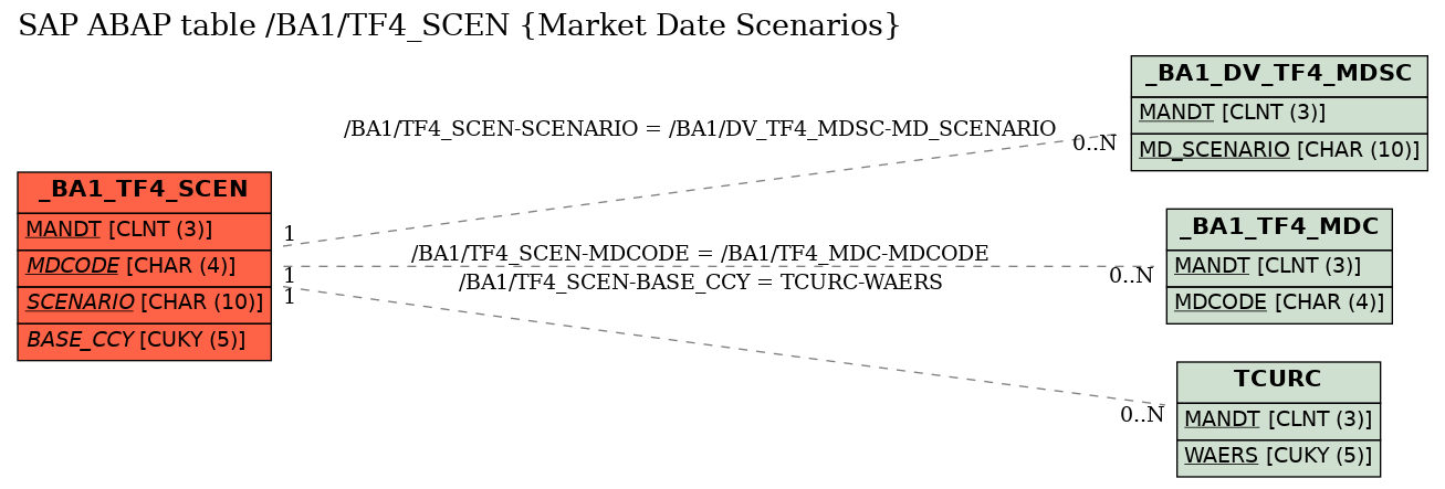 E-R Diagram for table /BA1/TF4_SCEN (Market Date Scenarios)