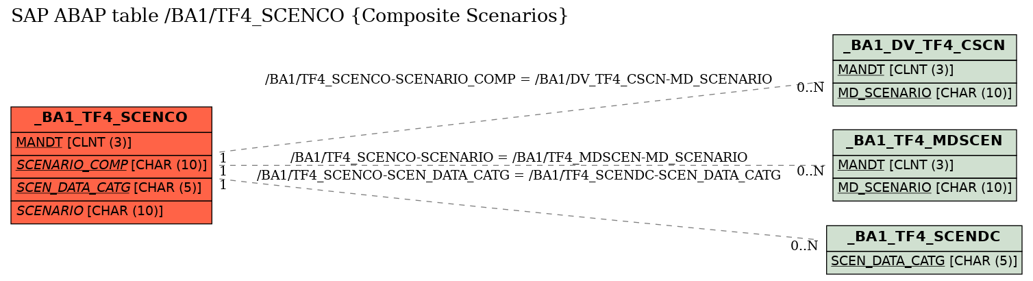 E-R Diagram for table /BA1/TF4_SCENCO (Composite Scenarios)