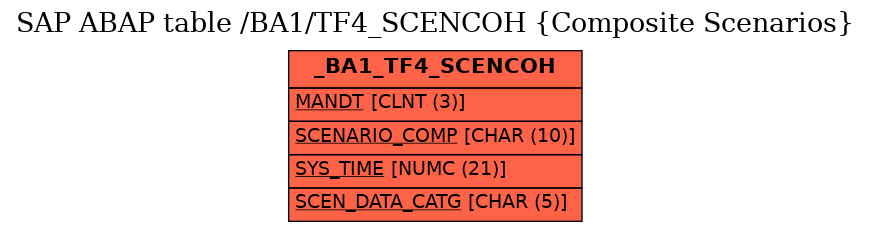 E-R Diagram for table /BA1/TF4_SCENCOH (Composite Scenarios)