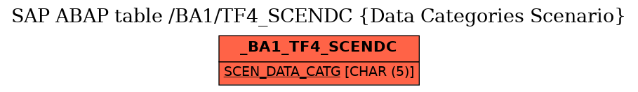 E-R Diagram for table /BA1/TF4_SCENDC (Data Categories Scenario)