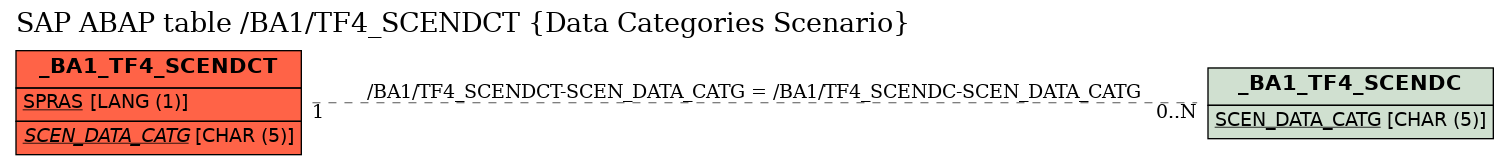 E-R Diagram for table /BA1/TF4_SCENDCT (Data Categories Scenario)