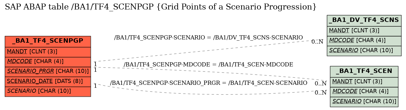 E-R Diagram for table /BA1/TF4_SCENPGP (Grid Points of a Scenario Progression)