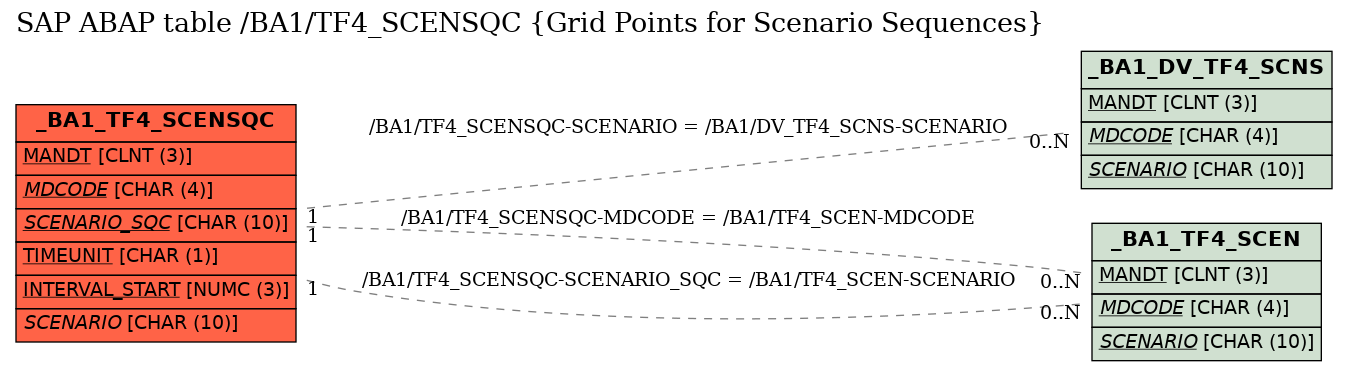 E-R Diagram for table /BA1/TF4_SCENSQC (Grid Points for Scenario Sequences)