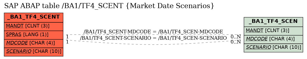 E-R Diagram for table /BA1/TF4_SCENT (Market Date Scenarios)