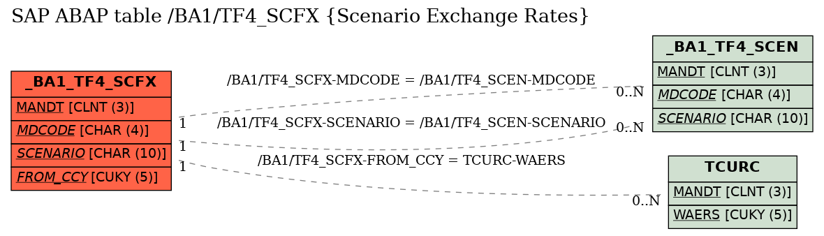 E-R Diagram for table /BA1/TF4_SCFX (Scenario Exchange Rates)