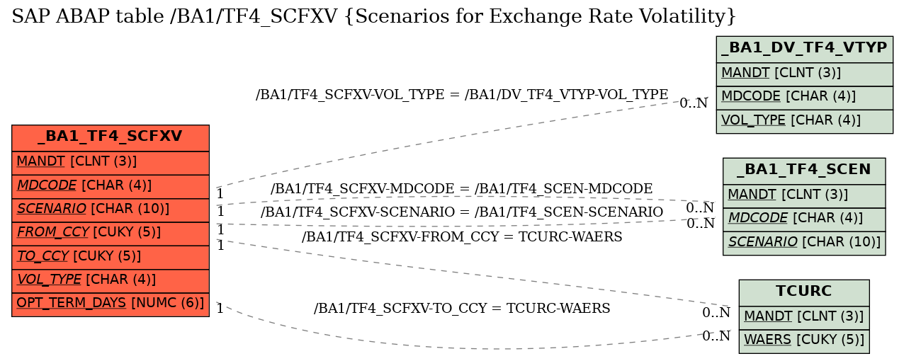 E-R Diagram for table /BA1/TF4_SCFXV (Scenarios for Exchange Rate Volatility)