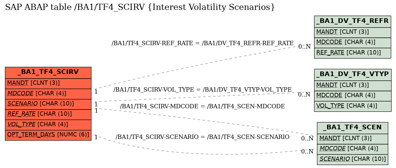 E-R Diagram for table /BA1/TF4_SCIRV (Interest Volatility Scenarios)