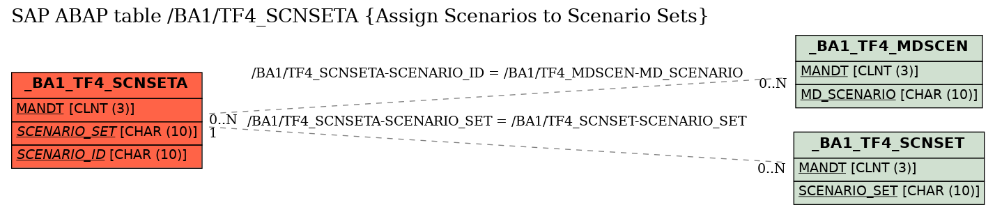 E-R Diagram for table /BA1/TF4_SCNSETA (Assign Scenarios to Scenario Sets)