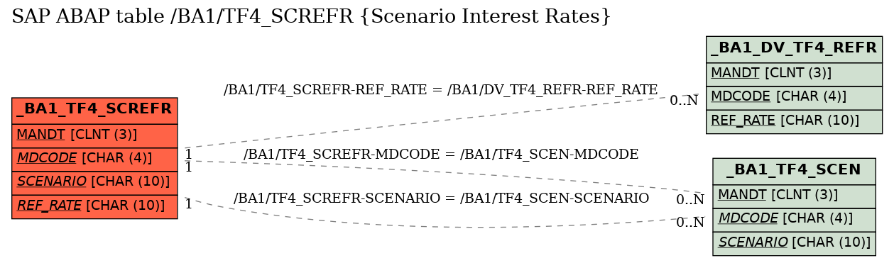 E-R Diagram for table /BA1/TF4_SCREFR (Scenario Interest Rates)