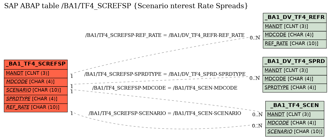 E-R Diagram for table /BA1/TF4_SCREFSP (Scenario nterest Rate Spreads)