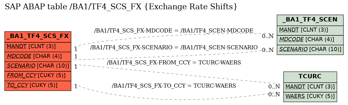 E-R Diagram for table /BA1/TF4_SCS_FX (Exchange Rate Shifts)