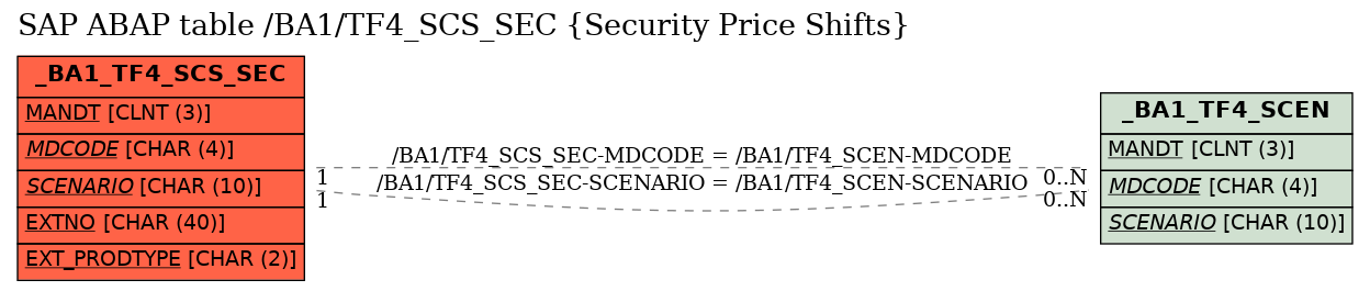 E-R Diagram for table /BA1/TF4_SCS_SEC (Security Price Shifts)