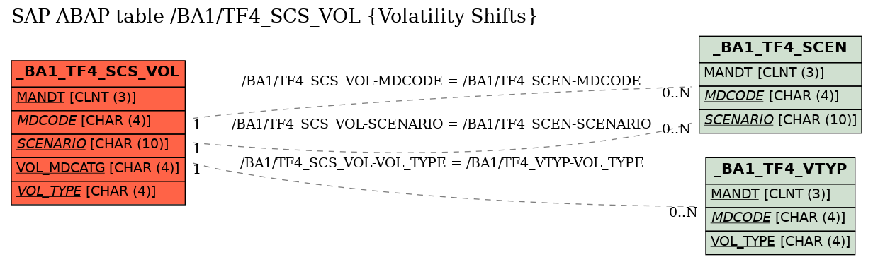 E-R Diagram for table /BA1/TF4_SCS_VOL (Volatility Shifts)