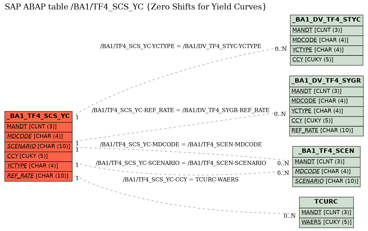 E-R Diagram for table /BA1/TF4_SCS_YC (Zero Shifts for Yield Curves)