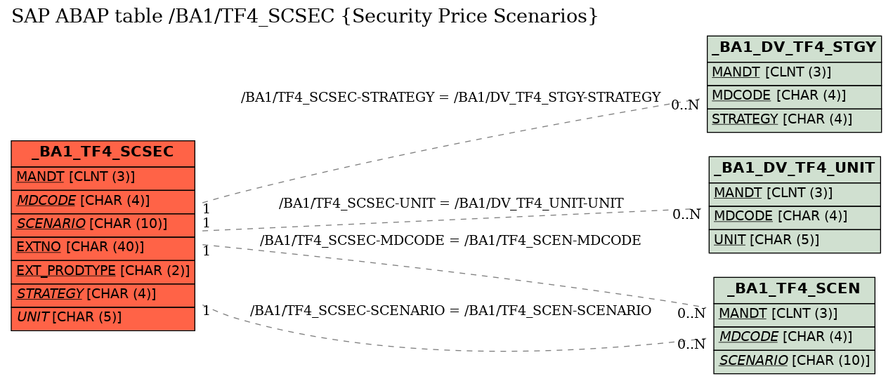 E-R Diagram for table /BA1/TF4_SCSEC (Security Price Scenarios)