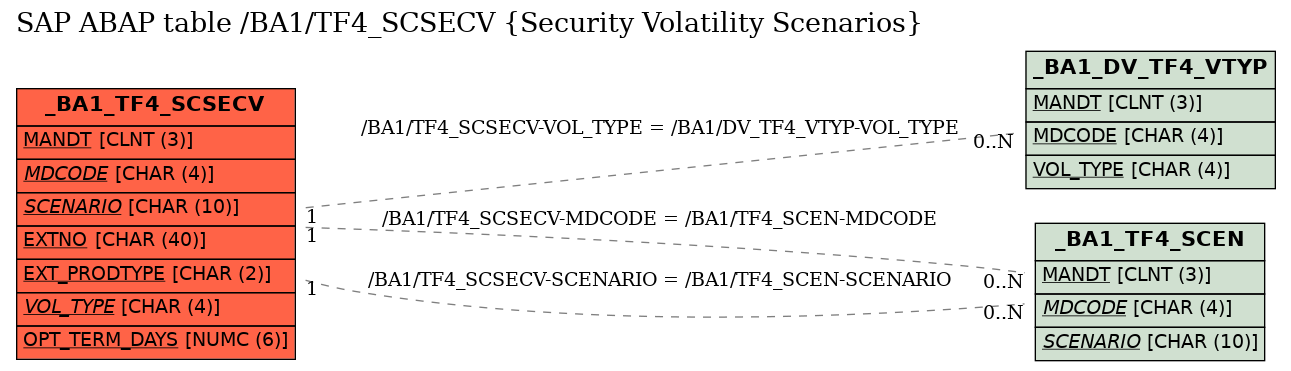 E-R Diagram for table /BA1/TF4_SCSECV (Security Volatility Scenarios)