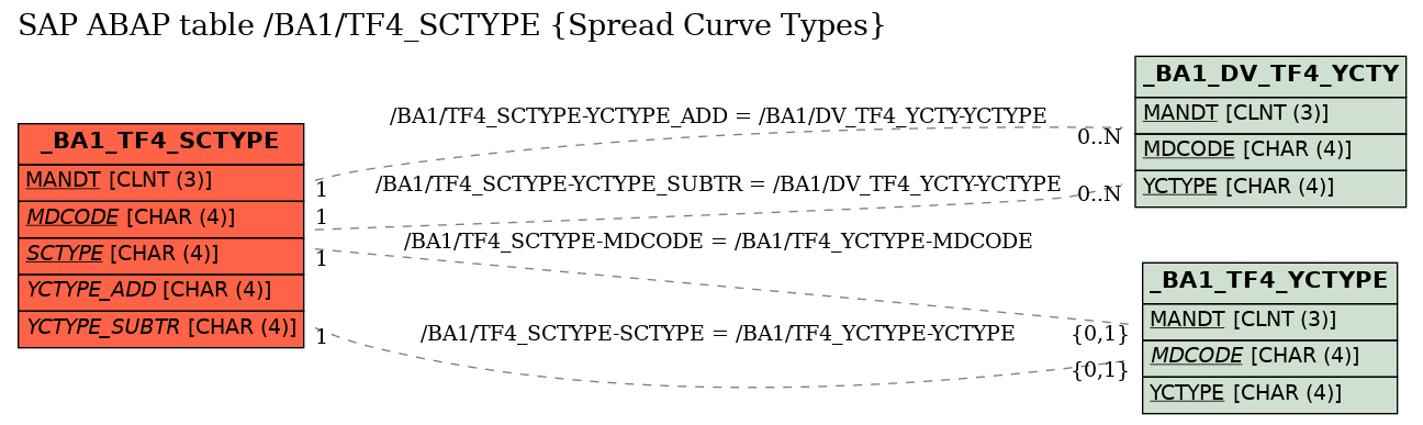 E-R Diagram for table /BA1/TF4_SCTYPE (Spread Curve Types)