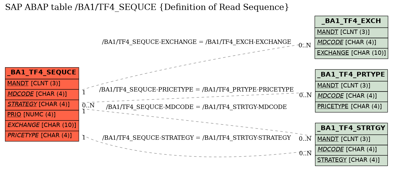 E-R Diagram for table /BA1/TF4_SEQUCE (Definition of Read Sequence)