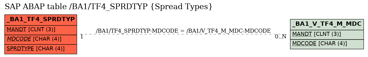 E-R Diagram for table /BA1/TF4_SPRDTYP (Spread Types)