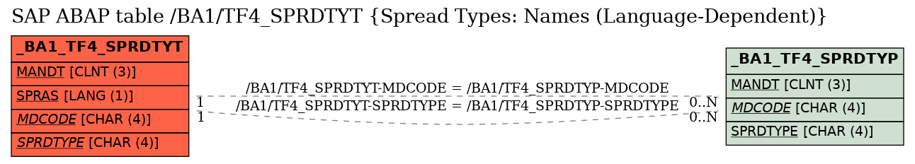 E-R Diagram for table /BA1/TF4_SPRDTYT (Spread Types: Names (Language-Dependent))