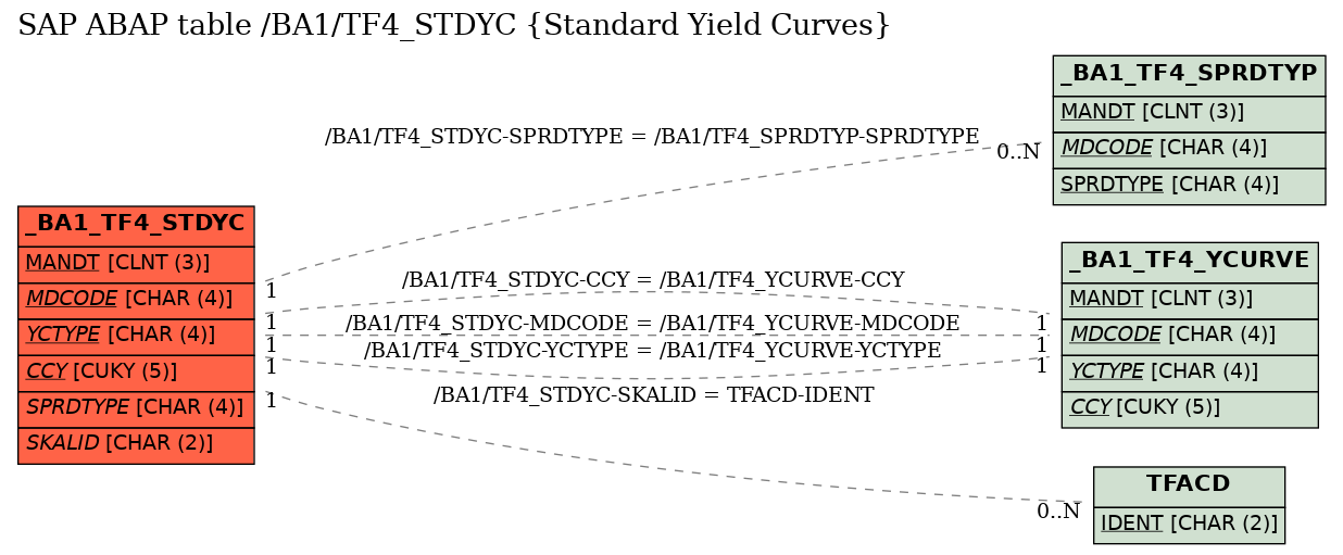 E-R Diagram for table /BA1/TF4_STDYC (Standard Yield Curves)