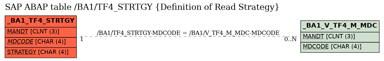 E-R Diagram for table /BA1/TF4_STRTGY (Definition of Read Strategy)