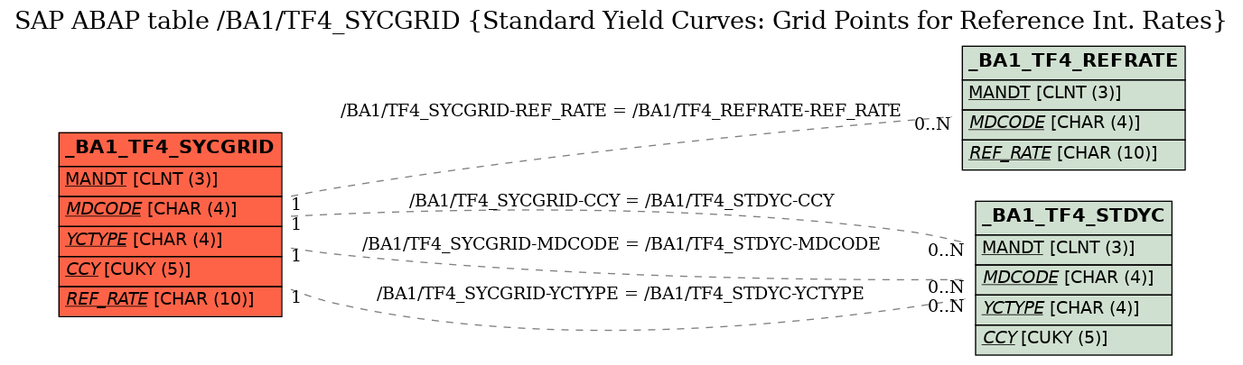 E-R Diagram for table /BA1/TF4_SYCGRID (Standard Yield Curves: Grid Points for Reference Int. Rates)