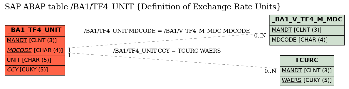 E-R Diagram for table /BA1/TF4_UNIT (Definition of Exchange Rate Units)