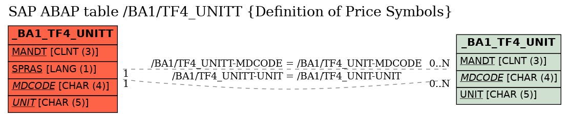 E-R Diagram for table /BA1/TF4_UNITT (Definition of Price Symbols)