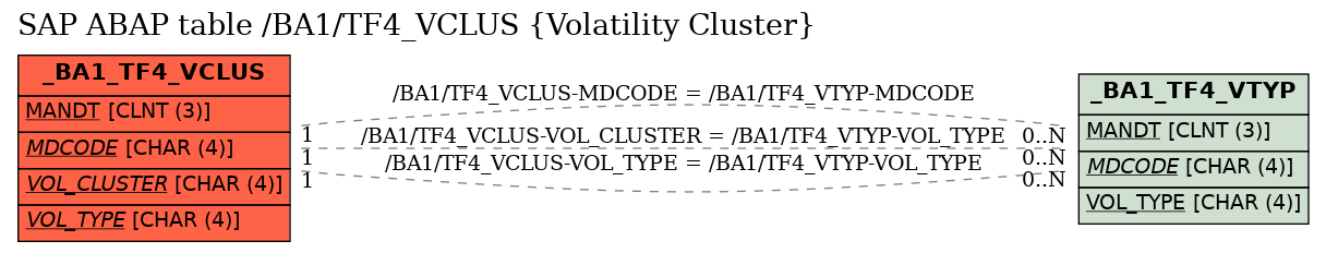 E-R Diagram for table /BA1/TF4_VCLUS (Volatility Cluster)