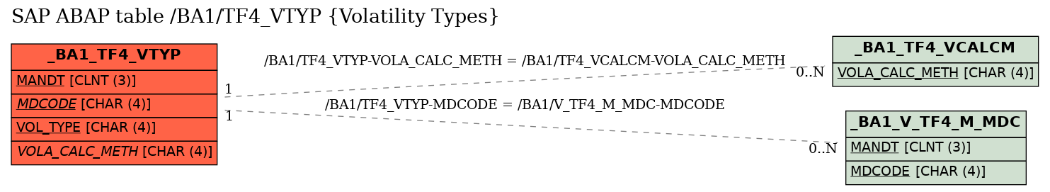 E-R Diagram for table /BA1/TF4_VTYP (Volatility Types)