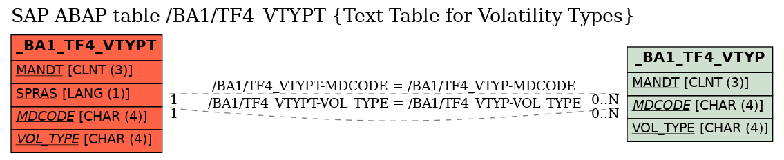 E-R Diagram for table /BA1/TF4_VTYPT (Text Table for Volatility Types)