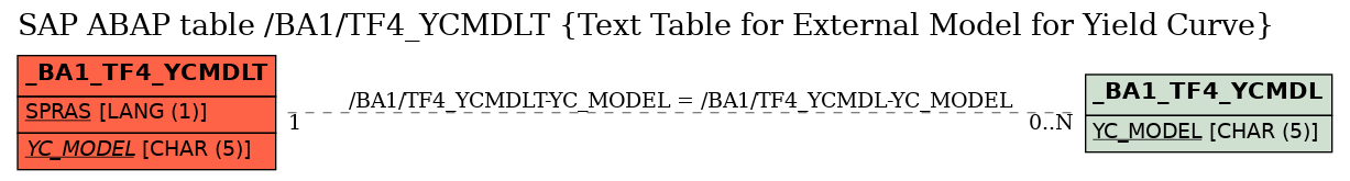 E-R Diagram for table /BA1/TF4_YCMDLT (Text Table for External Model for Yield Curve)