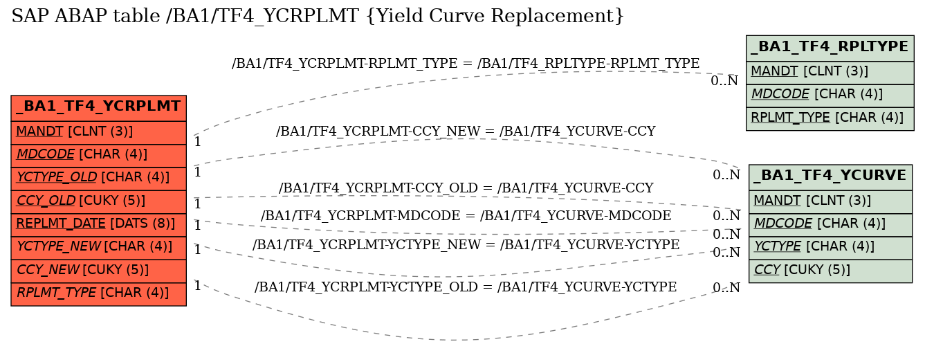 E-R Diagram for table /BA1/TF4_YCRPLMT (Yield Curve Replacement)