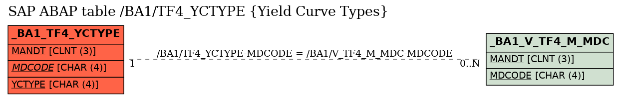 E-R Diagram for table /BA1/TF4_YCTYPE (Yield Curve Types)