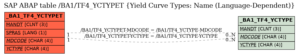 E-R Diagram for table /BA1/TF4_YCTYPET (Yield Curve Types: Name (Language-Dependent))