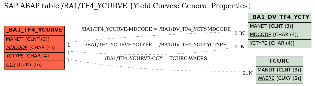 E-R Diagram for table /BA1/TF4_YCURVE (Yield Curves: General Properties)