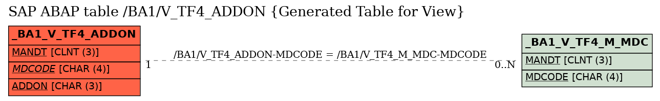 E-R Diagram for table /BA1/V_TF4_ADDON (Generated Table for View)