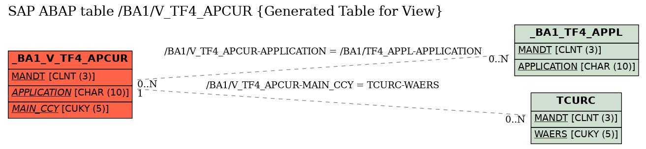 E-R Diagram for table /BA1/V_TF4_APCUR (Generated Table for View)