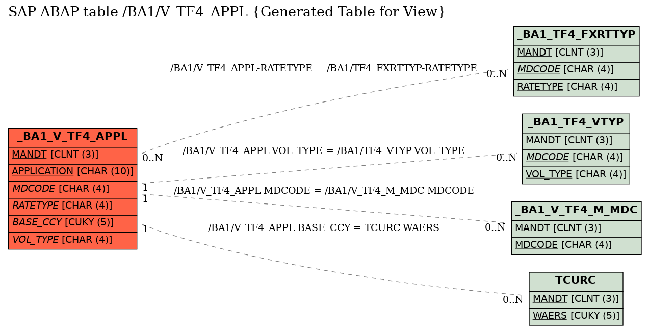 E-R Diagram for table /BA1/V_TF4_APPL (Generated Table for View)