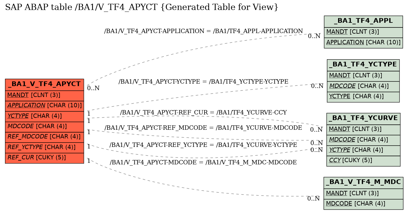 E-R Diagram for table /BA1/V_TF4_APYCT (Generated Table for View)