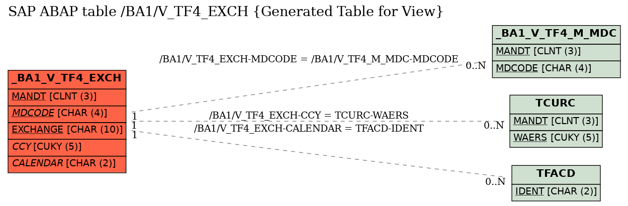 E-R Diagram for table /BA1/V_TF4_EXCH (Generated Table for View)