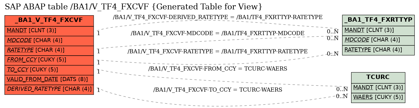 E-R Diagram for table /BA1/V_TF4_FXCVF (Generated Table for View)