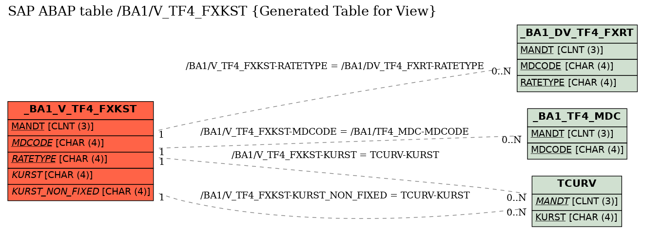 E-R Diagram for table /BA1/V_TF4_FXKST (Generated Table for View)