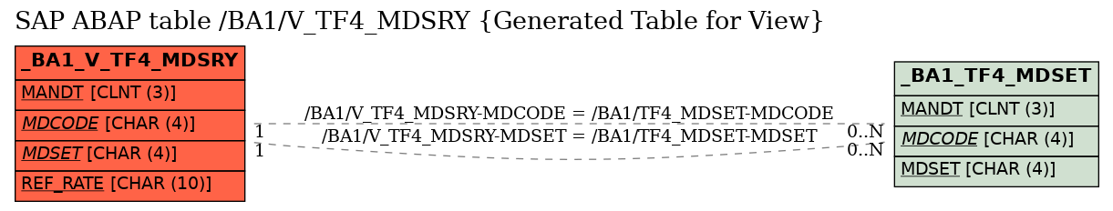 E-R Diagram for table /BA1/V_TF4_MDSRY (Generated Table for View)