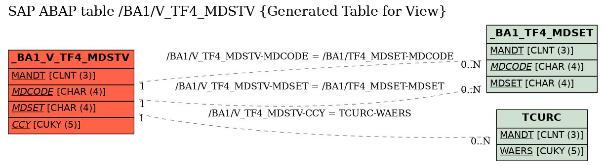 E-R Diagram for table /BA1/V_TF4_MDSTV (Generated Table for View)