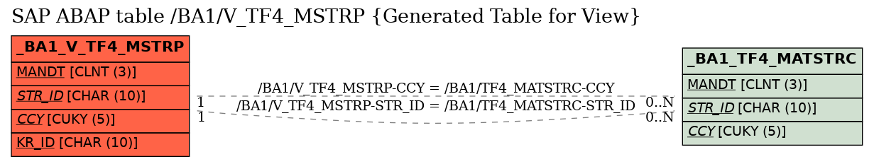 E-R Diagram for table /BA1/V_TF4_MSTRP (Generated Table for View)